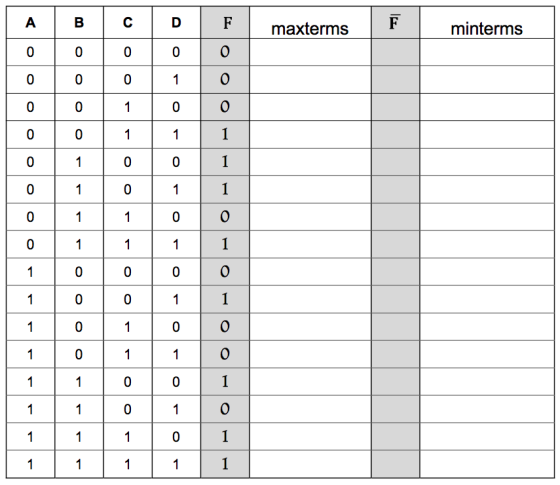 maxterms minterms 0 1 0 1 0 1 10 101