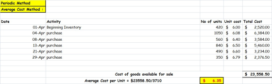 Periodic Method Average Cost Method No of units Unit cost Total Cost Date Activity $ 420$ 6.00 1050 6.08 $ 2,520.00 01-Apr Be