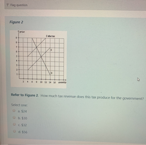 P Flag question Figure 2 Trice Sitert 1 2 4 6 8 10 12 14 16 quantity Refer to Figure 2. How much tax revenue does this tax pr