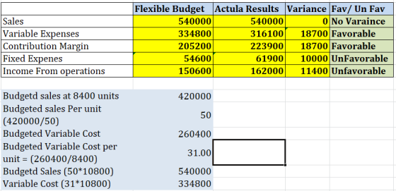 Sales Variable Expenses Contribution Margin Fixed Expenes Income From operations Flexible Budget Actula Results Variance Fav/