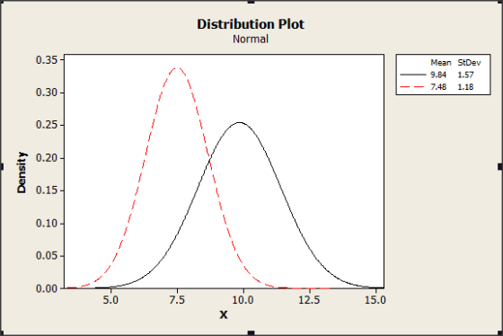 Distribution Plot Normal 0.35 Mean StDev 9.84 1.57 __ 7.48 1.18 0.30 0.25 0.20 80.15 0.10 0.05 0.00 7.5 10.0 12.5 15.0