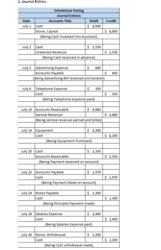 1. Journal Entries - Credit Grindstone Paving Journal Entries Date Accounts Title Debit July 1 Cash $ 8,000 Stone, Capital (B