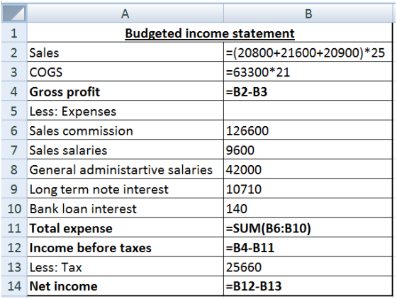 1 A B 1 Budgeted income statement 2 Sales =(20800+21600+20900)*25 3 COGS =63300*21 4 Gross profit =B2-B3 5 Less: Expenses 6 S