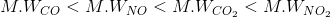 M.W_{CO} <M.W_{NO}<M.W_{CO_2}<M.W_{NO_2}
