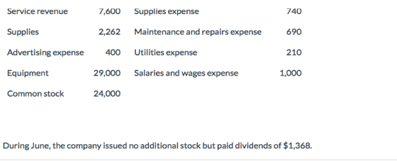 Service revenue 7,600 Supplies expense 740 Supplies 2,262 Maintenance and repairs expense 690 Advertising expense 400 Utiliti