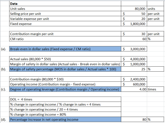 Data Unit sales Selling price per unit Variable expense per unit Fixed expense 80,000 units 50 per unit 20 per unit 1,800,000