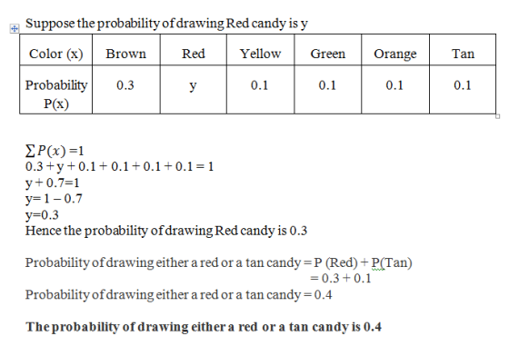 Suppose the probability of drawing Red candy is y Color (x) Brown Red Yellow Green Orange Tan 0.3 y 0.1 0.1 0.1 | 0.1 Probabi
