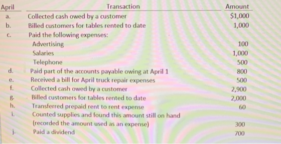 April a. Amount $1,000 1,000 b. d. Transaction Collected cash owed by a customer Billed customers for tables rented to date P