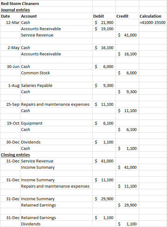 Credit Red Storm Cleaners Journal entries Date Account 12-Mar Cash Accounts Receivable Service Revenue Debit $ 21,900 $ 19,10