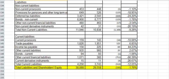 Liabilities Non-current liabilities Non-current provisions Provisions for pensions and other long-term e Deferred tax liabilities Bonds non-current Other non-current financial liabilities Non-current derivative instruments Total Non-Current Liabilities 133 134 135 136 137 138 139 140 141 142 143 144 145 146 147 148 149 150 151 152 153 154 155 453 649 3,421 6,900 480 42 11,946 448 526 2,593 6,777 463 31 10,838 1.10% 18.95% (123) (828) (123) (17) -1.78% -3.54% 261 990 9.28% (1,108) Current liabilities Current provisions Trade payables Income tax payable Other current liabilities Bonds current Other current financial liabiltiies Current derivative instruments Total Current Liabilities Total Liabilities and Shareholders Equit 10.06% 159 1,826 156 935 94 1,071 143 1,951 225 960 93 360 44.23% 2.67% -1.06% (7111-66.39% -26.67% (51311-12.05% (16) 125 69 25 4,256 30,088 3,743 29,558 (530) 1.76%