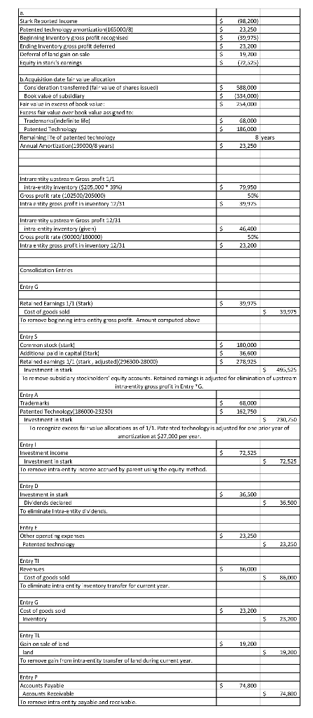 Stark Resorteu incuire Patented technology arnarticati il 165000/a) Beginning Inwento cross profit recognised Endine inwento