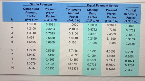 Single Payment Compound Present Amount Worth Factor Factor (F/P, I, N) (P/F, i, N) 1.1000 0.9091 1.2100 0.8264 1.3310 0.7513