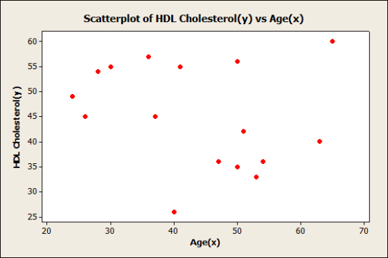 Scatterplot of HDL Cholesterol(y) vs Age(x) HDL Cholesterol(y) - 30 40 40 50 60 Age(x)