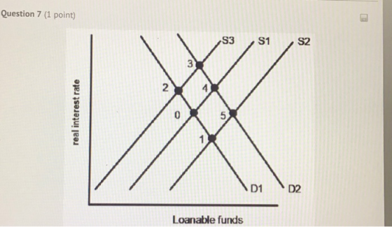 Question 7 (1 point) S3 S1 S2 3 0 5 1 D1 D2 Loanable funds real interest rate 12