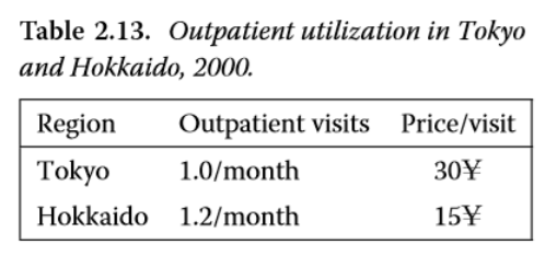 Table 2.13. Outpatient utilization in Tokyo and Hokkaido, 2000. RegionOutpatient visits Price/visit Tokyo1.0/month Hokkaido 1.2/month 15Y