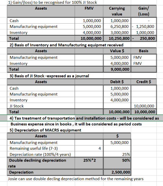 FMV 1) Gain/(loss) to be recognised for 100% JI Stock Assets Carrying Gain value (Loss) Cash 1,000,000 1,000,000 Manufacturin