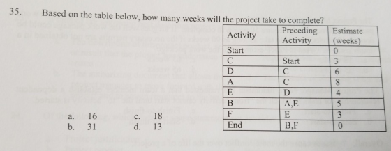 35. Based on the table below, how many weeks will the project take to complete? Activity Preceding Estimate Activity (weeks)