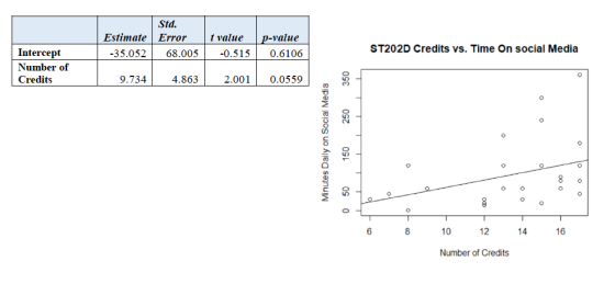 Std 3 Estimate Error t value value 4 ST202D Credits vs. Time On social Media Intercept Number of Credits 35.052 68.005-0.515 0.6106 9.734 4.863 2.001 0.0559 8 6 0 12 4 16 Number of Credits
