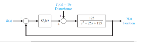 Td s)-1 Disturbance 125 +25s+125 Y(s) Position R(s) Gc(s)