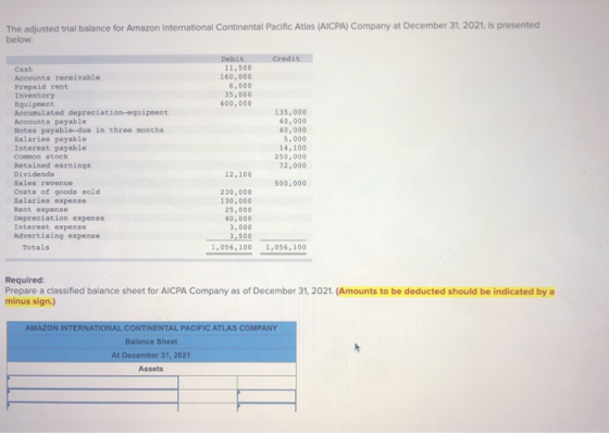 The adjusted trial balance for Amazon International Continental Pacific Atlas (AICPA) Company at December 31, 2021, is presen