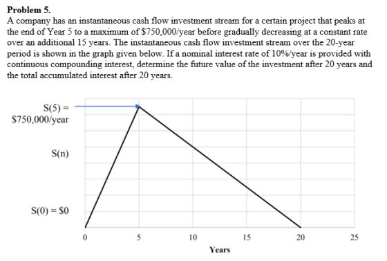 Problem 5. A company has an instantaneous cash flow investment stream for a certain project that peaks at the end of Year 5 to a maximum of $750,000/year before gradually decreasing at a constant rate over an additional 15 years. The instantaneous cash flow investment stream over the 20-year period is shown in the graph given below. If a nominal interest rate of 10% year is provided with continuous compounding interest, determine the future value of the investment after 20 years and the total accumulated interest after 20 years S(5) $750,000/year S(n) S(0) S0 10 15 20 25 Years