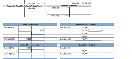 EB (9/30) 119,500 EB (9/30) Accounts Payable-Material Suppliers 110,000 238,500 Prepaid Expenses 25,200 (i) BB(9/1) EB (9/30)