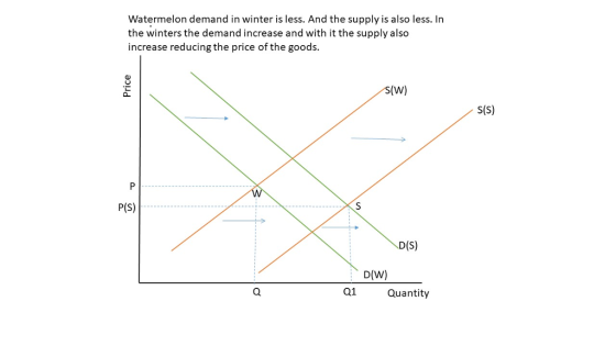Watermelon demand in winter is less. And the supply is also less. In the winters the demand increase and with it the supply also increase reducing the price of the goods. s(W) a. S(S) P(S) D(S) D(W) Q1 Quantity