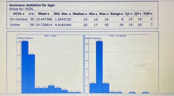 Summary statistics for Age: Group by: OCDL OCDL no Mean Std. dev.. Median. Min. Max. Range • Q1 • 23 • IQR On Campus 38 19.44