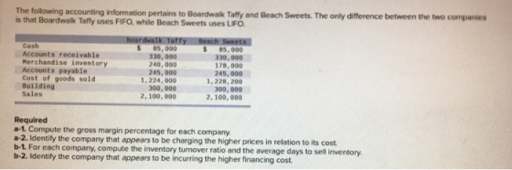 The following accounting information pertains to Boardwalk Taffy and Beach Sweets. The only difference between the two compan