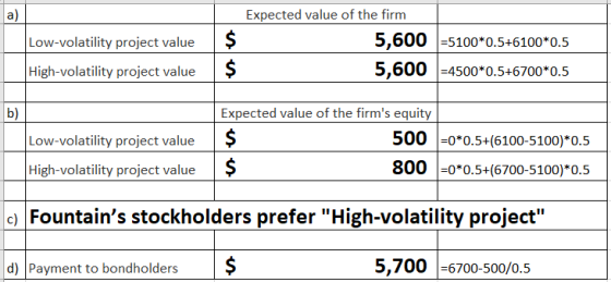 Low-volatility project value Expected value of the firm 5,600 =5100*0.5+6100*0.5 5,600 =4500*0.5+6700*0.5 High-volatility pro