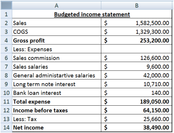 B B 1,582,500.00 1,329,300.00 253,200.00 А 1 Budgeted income statement 2 Sales $ 3 COGS $ 4 Gross profit $ 5 Less: Expenses 6