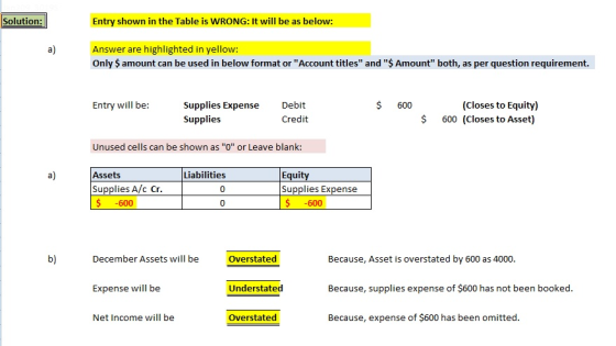 Solution: Entry shown in the Table is WRONG: It will be as below: a) Answer are highlighted in yellow: Only $amount can be used in below format or Account titles and $ Amount both, as per question requirement. Entry will be: $ 600 Supplies Expense Supplies Debit Credit (Closes to Equity) $ 600 (Closes to Asset) Unused cells can be shown as 0 or Leave blank: a) Assets Supplies A/c Cr $ -600 Liabilities 0 0 Equi Supplies Expense -600 b) December Assets will be Overstated Because, Asset is overstated by 600 as 4000 Because, supplies expense of $600 has not been booked Because, expense of $600 has been omitted Expense will be Understated Net Income will be Overstated