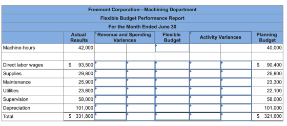 Freemont Corporation-Machining Department Flexible Budget Performance Report For the Month Ended June 30 Actual Results Reven
