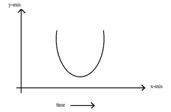y-axis X-aXis time >