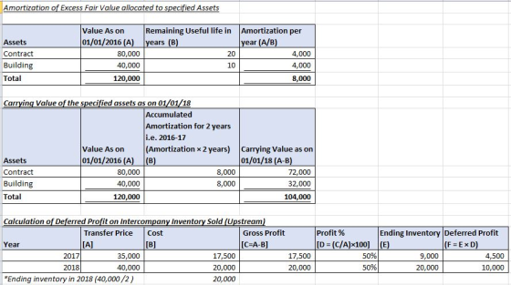 Amortization of Excess Fair Value allocated to specified Assets Remaining Useful life in Amortization per year (A/B) Value As