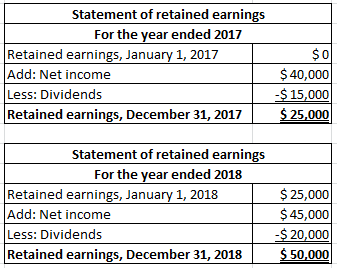Statement of retained earnings For the year ended 2017 Retained earnings, January 1, 2017 Add: Net income Less: Dividends Ret