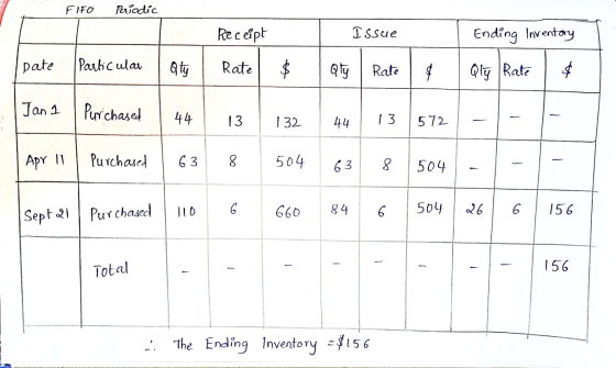 FIFO Periodic Receipt Issue Ending loventory pate Particular Qty Rate ta Qty Rate $ $ Qly Rate $ Jan 1 Purichased 44 13 132 4