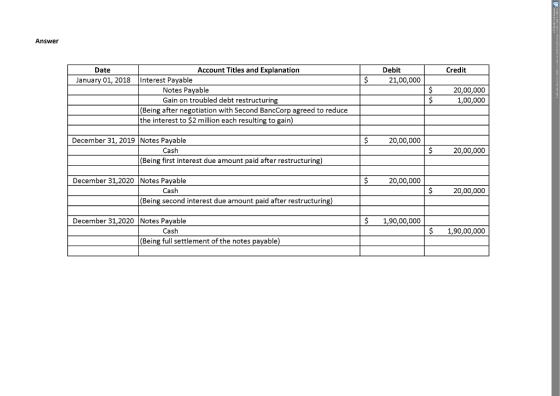 Answer Date Account Titles and Explanation Debit Credit January 01, 2018Interest Payable 21,00,000 S20,00,000 Notes Payable Gain on troubled debt restructuring 1,00,000 (Being after negotiation with Second BancCorp agreed to reduce the interest to $2 million each resulting to gain) December 31, 2019 Notes Payable $20,00,000 Cash S20,00,000 (Being first interest due amount paid after restructuring) December 31,2020 Notes Payable $ 20,00,000 Cash $20,00,000 (Being second interest due amount paid after restructuring) December 31,2020 Notes Payable $1,90,00,000 Cash $1,90,00,000 (Being full settlement of the notes payable)