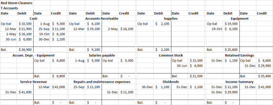 Date Credit Credit Red Storm Cleaners T Accounts Date Debit Date Credit Cash Op bal $ 10,500 1-Aug $ 9,300 12-Mar $ 21,900 25