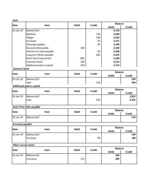 Cash Date Item Debit Credit Credit 150 180 45 85 Balance Debit 3,750 3,600 3,420 3,375 3,290 3,390 3,308 2,643 3,248 3,233 3,