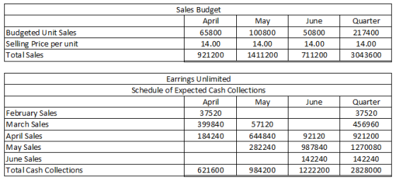 Budgeted Unit Sales Selling Price per unit Total Sales Sales Budget April 65800 14.00 921200 May 100800 14.00 1411200 June 50