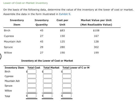 Lower-of-Cost-or-Market Inventory On the basis of the following data, determine the value of the inventory at the lower of co