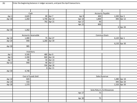 Enter the beginning balances in ledger accounts, and post the April transactions Cash Accounts Payable Apr 1 400 1,800 40 800