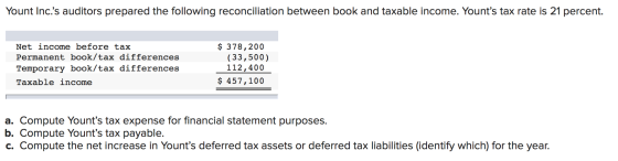 Yount Inc.s auditors prepared the following reconciliation between book and taxable income. Younts tax rate is 21 percent.