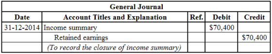 Ref.
Credit
General Journal
Date
Account Titles and Explanation
31-12-2014 Income summary
Retained earnings
(To record the cl