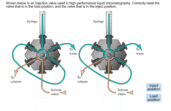 Shown below is an injection valve used in high-performance liquid chromatography. Correctly label the valve that is in the load position, and the valve that is in the inject position. Syringe Syringe IE To waste To waste To column To column Inject position Solvent enters Solvent enters Load position