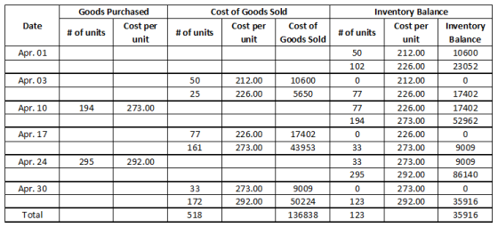 Goods Purchased Cost of Goods Sold Inventory Balance Cost per Cost per Cost per Cost of Inventory Date #of units #of units #o