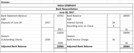 Answer: NOLA COMPANY Bank Reconciliation June 30, 2017 Bank Statement Balance Add: Deposits of June 30 19742Book Balance Add: 20059 Interest Earned Recording error on Check 26 9 2917 2917 35 20094 22659 Deduct: Outstanding Checks Deduct: 2595 Bank Service Charge 30 30 20064 2595 Adjusted Bank Balance 20064 Adjusted Book Balance