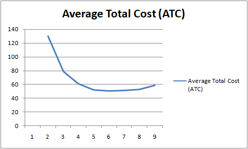 Average Total Cost (ATC) 140 120 100 80 60 Average Total Cost (ATC) 10 20 0 1 2 3 4 5 6 7 8 9