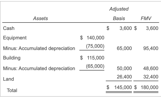 Adjusted Assets Basis FMV Cash 3,600 $ 3,600 Equipment $ $ 140,000 (15,000) 65,000 95,400 Minus: Accumulated depreciation Bui